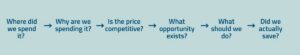 Purchased-services spend analysis process from spend visibility to savings.