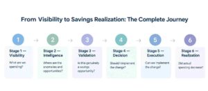 From Visibility to Savings Realization: The Complete Journey