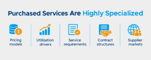 Purchased Services Are Highly Specialized